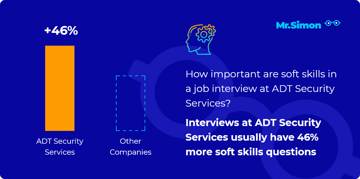 ADT Security Services interview question statistics