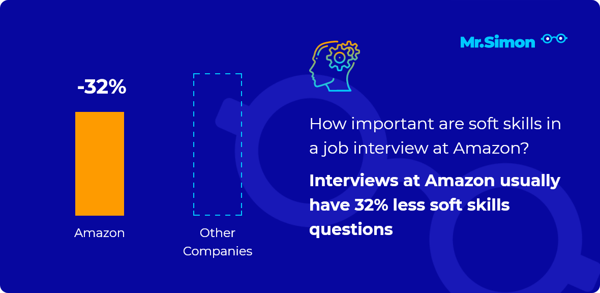 Amazon interview question statistics