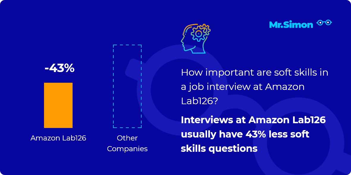 Amazon Lab126 interview question statistics