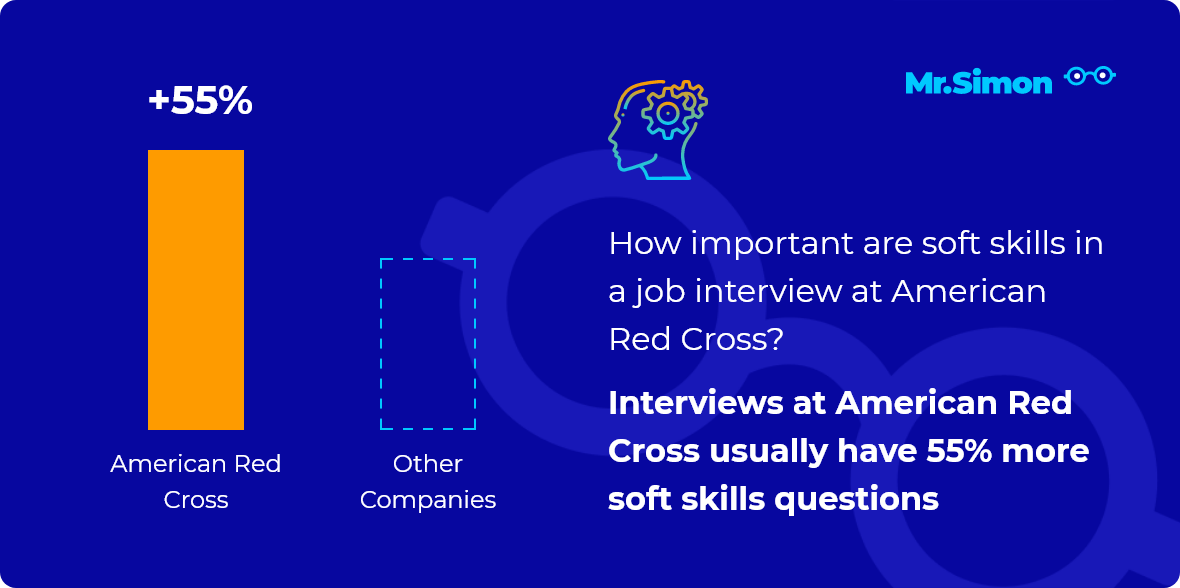 American Red Cross interview question statistics