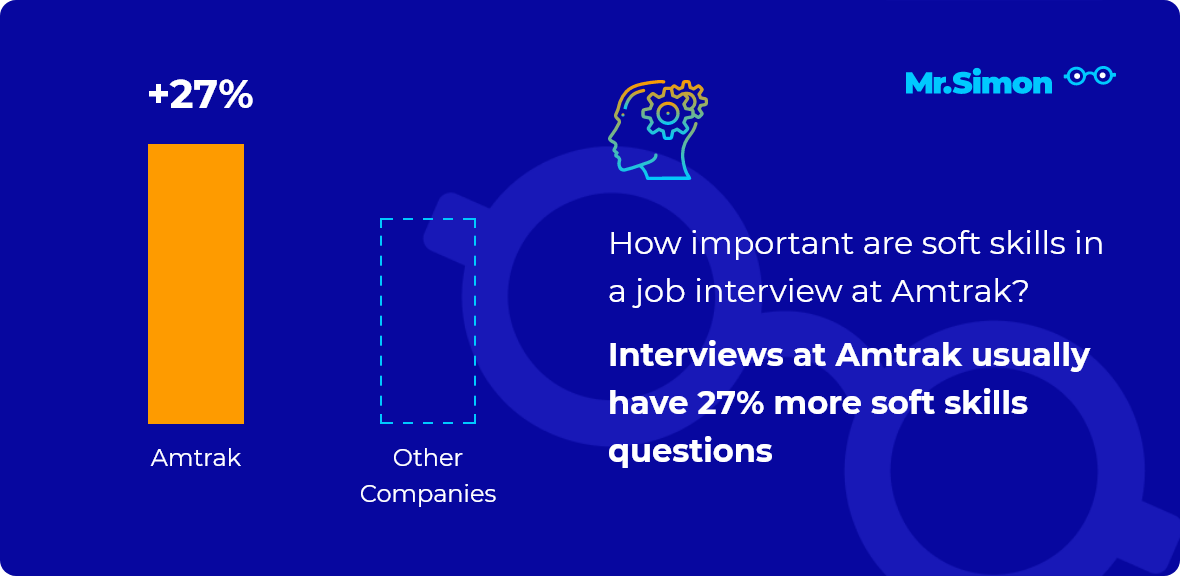 Amtrak interview question statistics