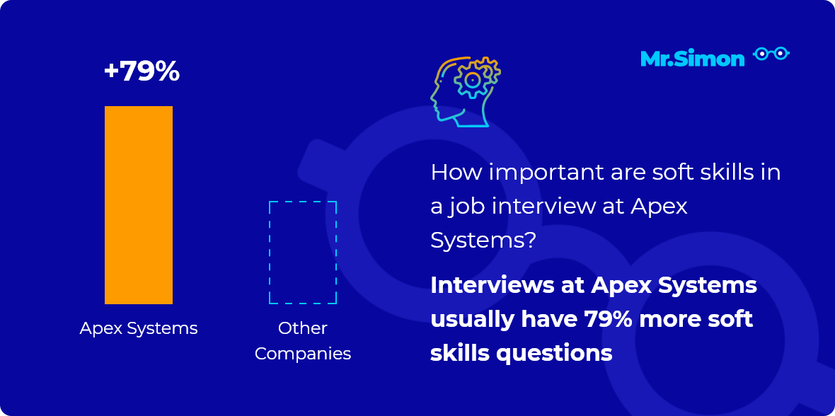 Apex Systems interview question statistics