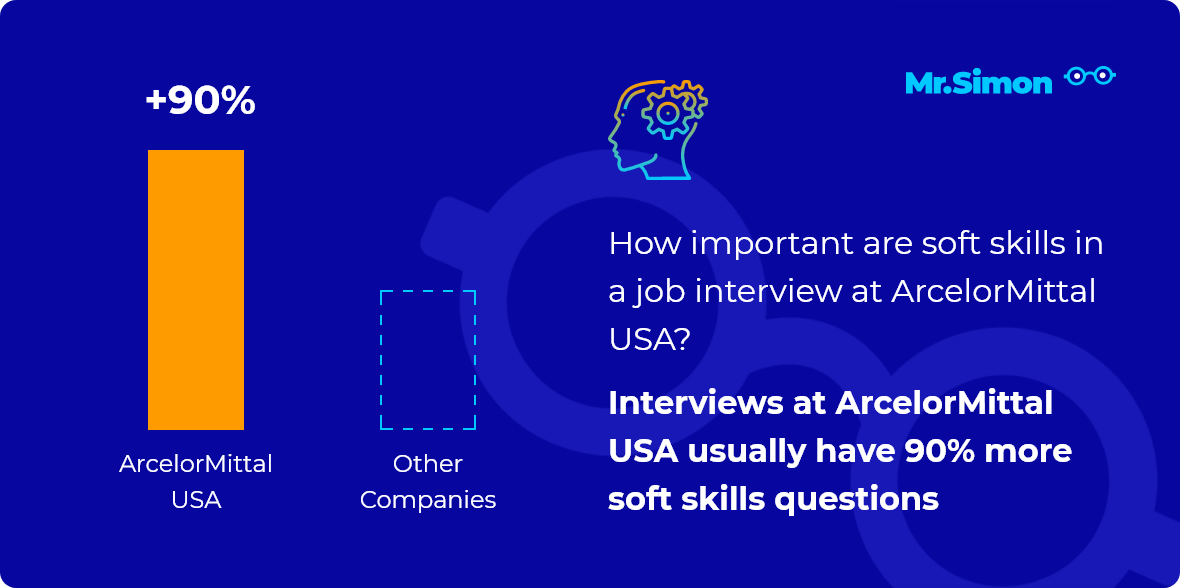 ArcelorMittal USA interview question statistics