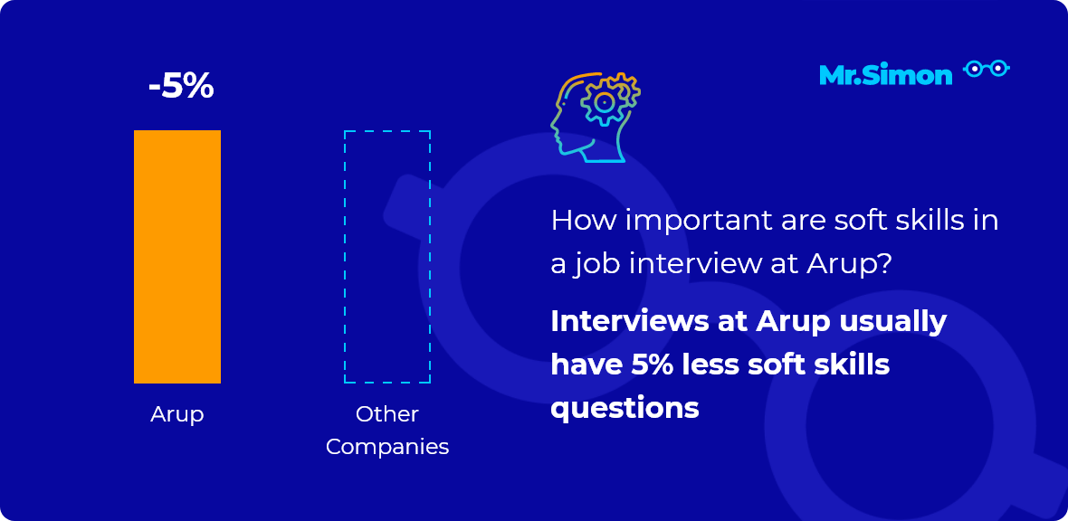 Arup interview question statistics