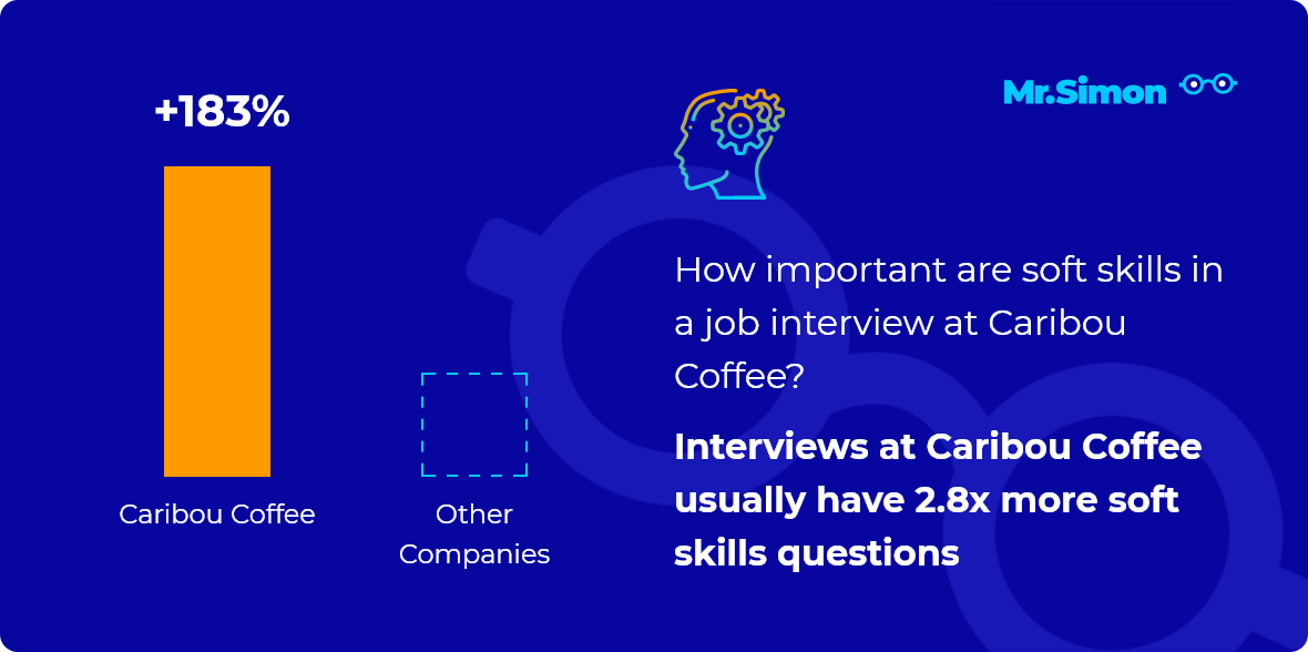 Caribou Coffee interview question statistics