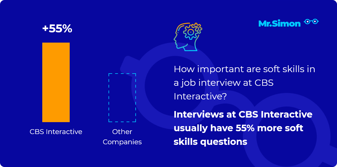 CBS Interactive interview question statistics