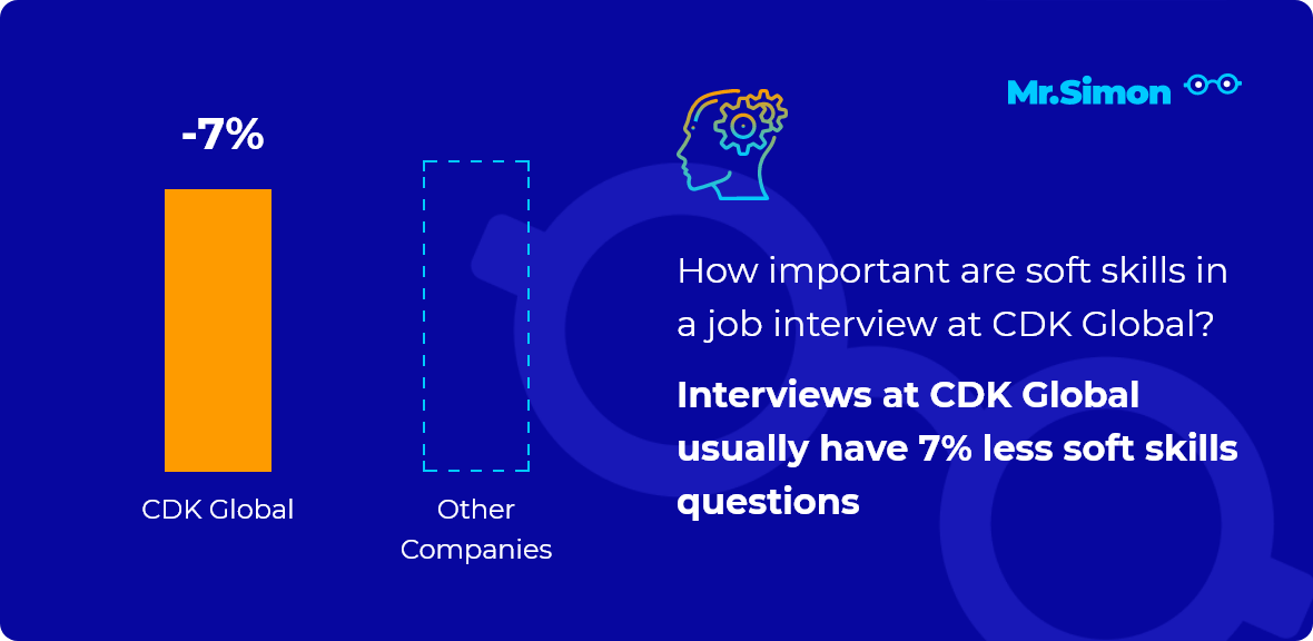 CDK Global interview question statistics