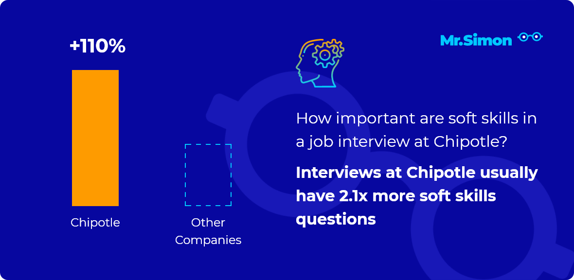 Chipotle interview question statistics