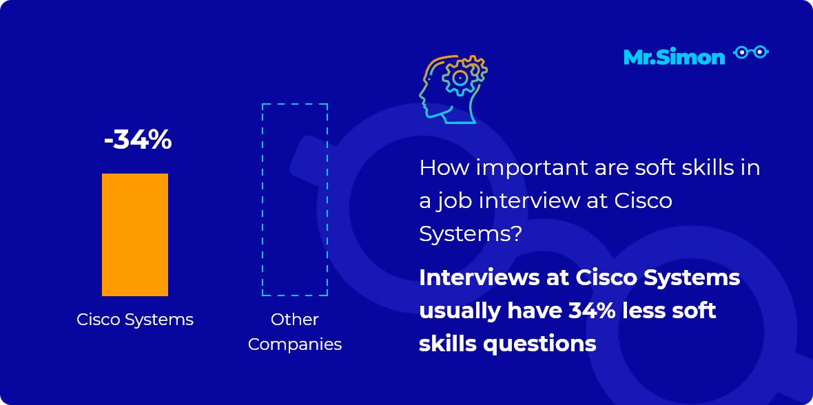 Cisco Systems interview question statistics