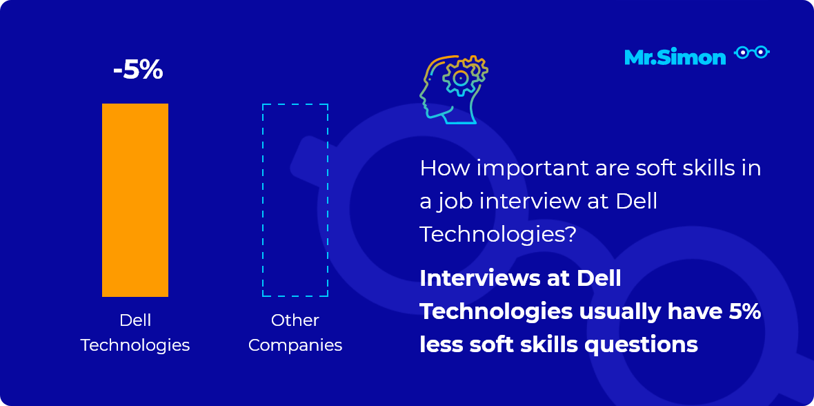 Dell Technologies interview question statistics