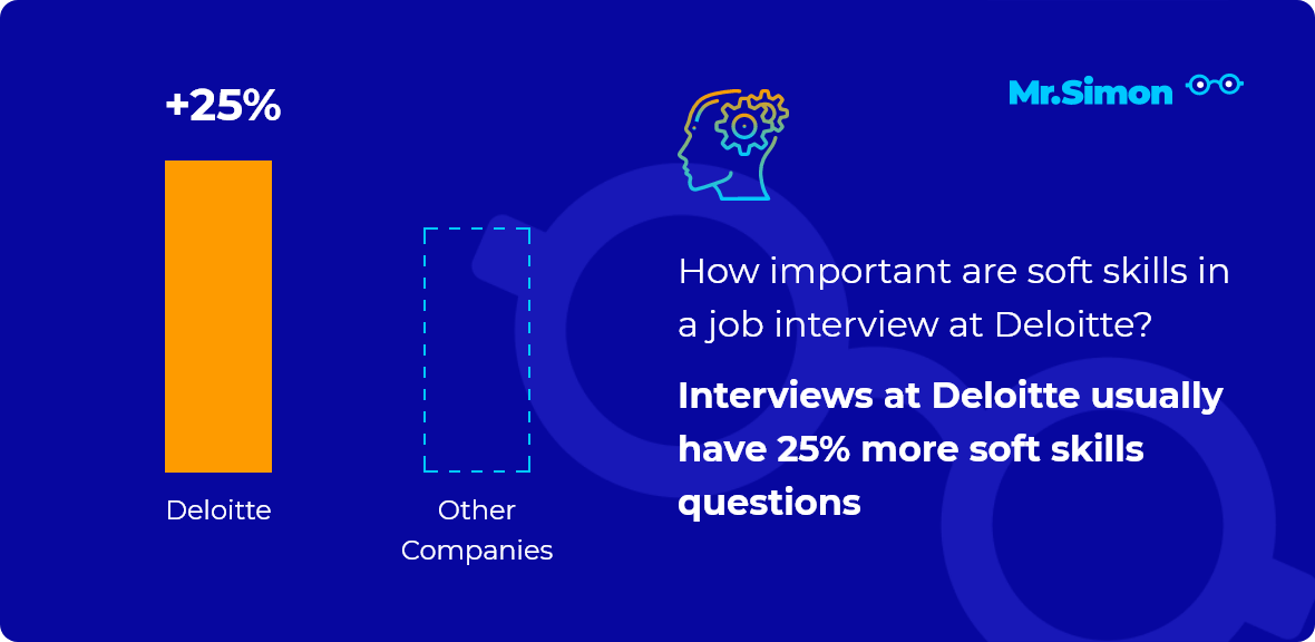 Deloitte interview question statistics