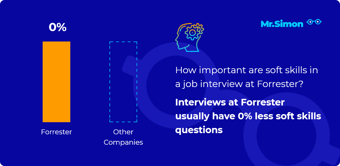 Forrester interview question statistics