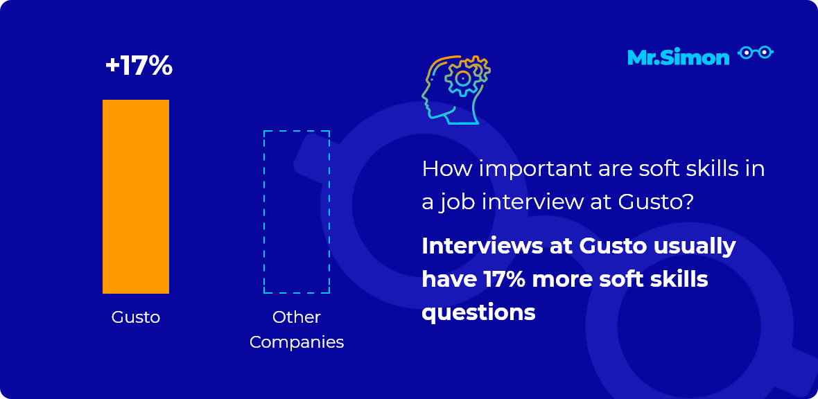 Top 10 most frequent job interview questions asked by HR managers during initial phone or onsite interviews at Gusto