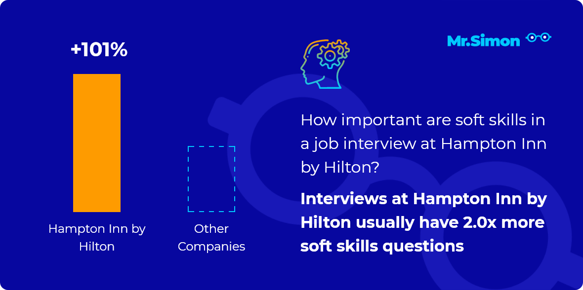 Hampton Inn by Hilton interview question statistics