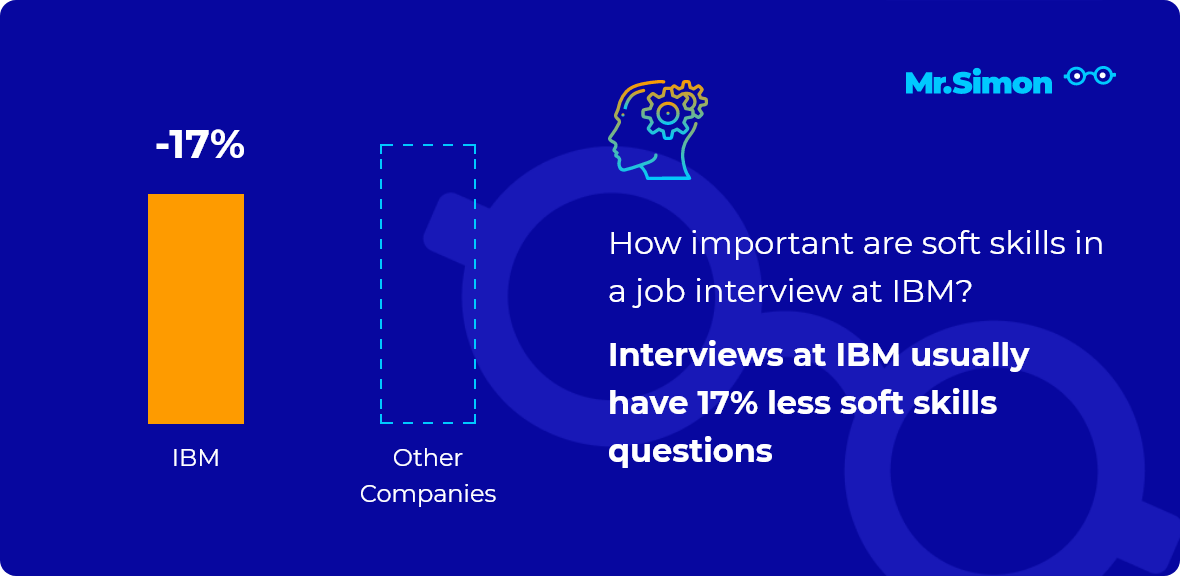 IBM interview question statistics