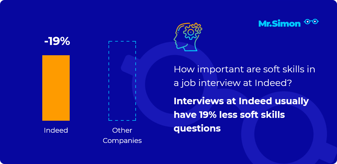 Indeed interview question statistics