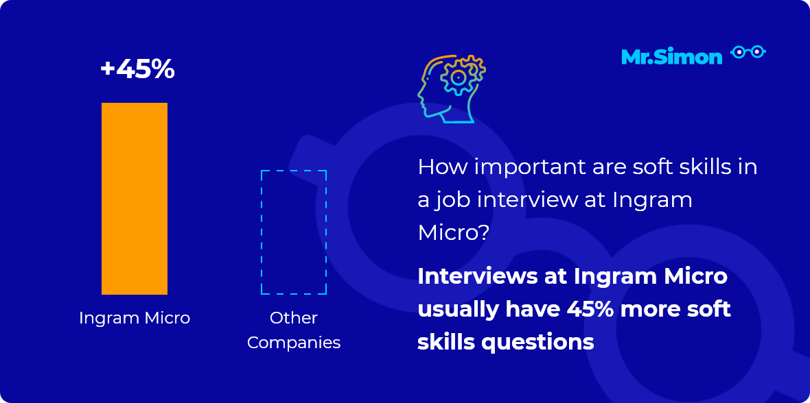 Ingram Micro interview question statistics