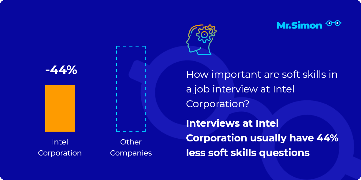 Intel Corporation interview question statistics