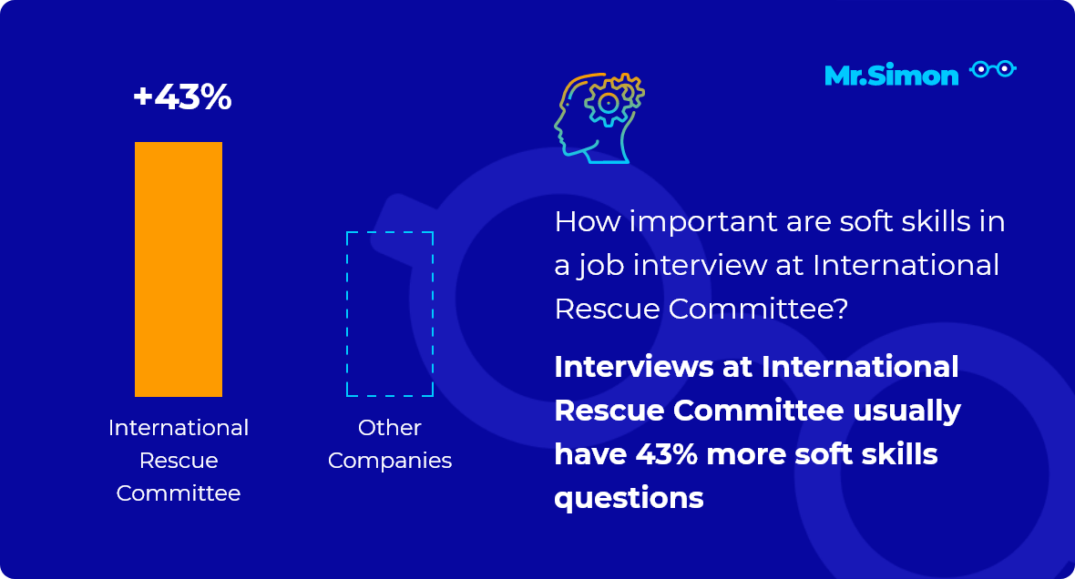 International Rescue Committee interview question statistics