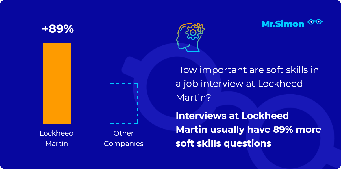 Lockheed Martin interview question statistics