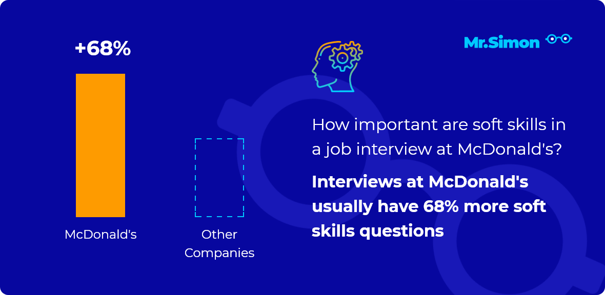 interview at McDonald's? Practice 12 most frequent questions