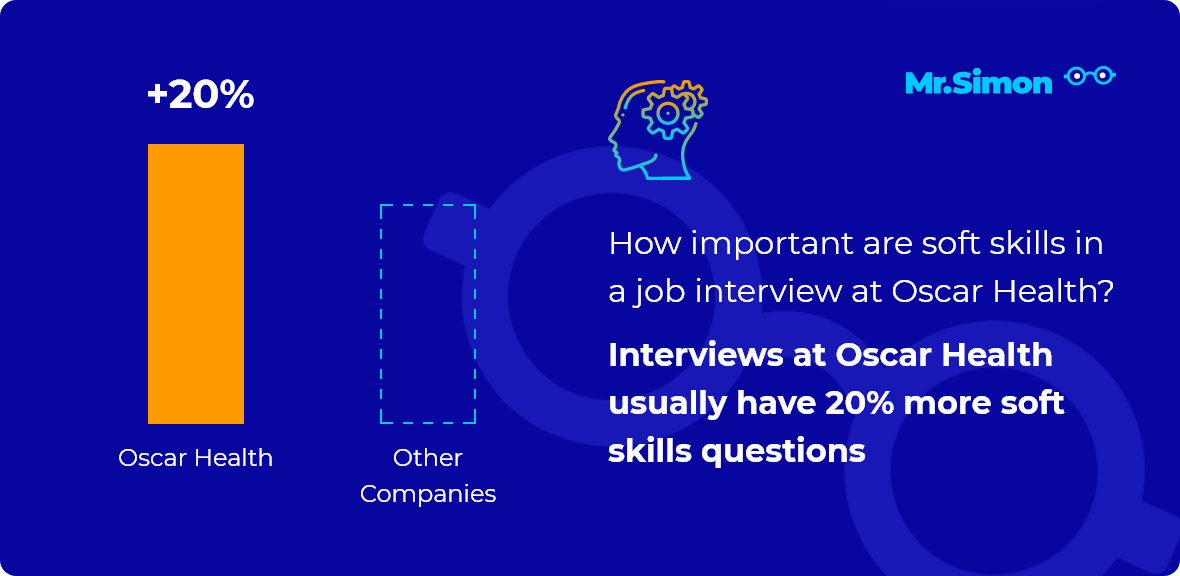 Oscar Health interview question statistics