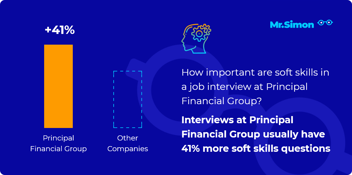 Principal Financial Group interview question statistics