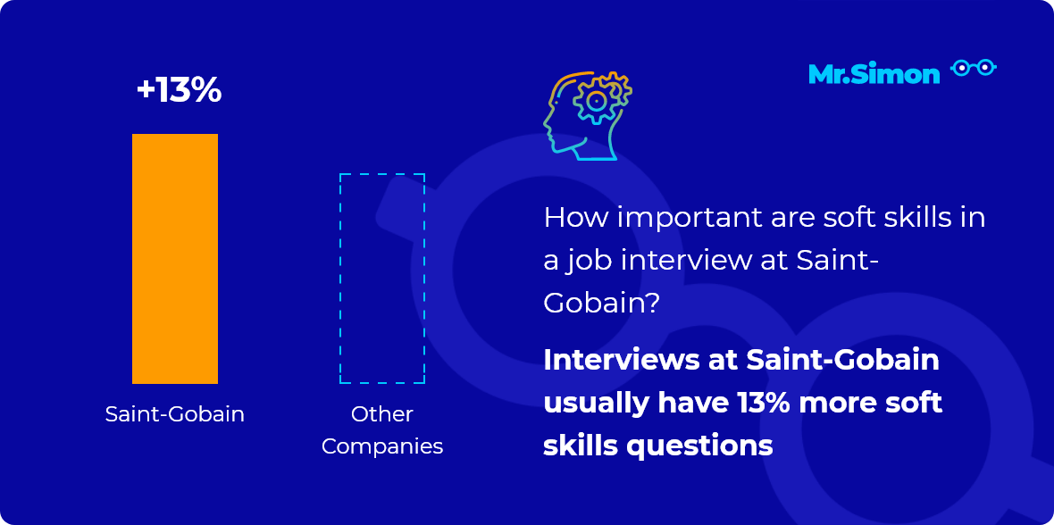 Saint Gobain Frequent Interview Questions Mr Simon