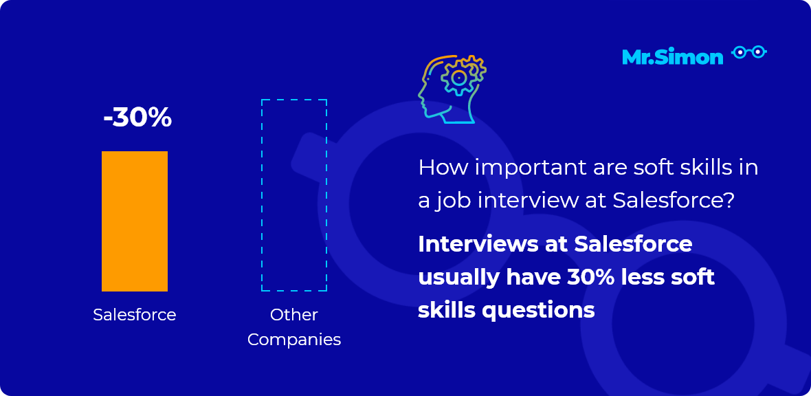 Salesforce interview question statistics