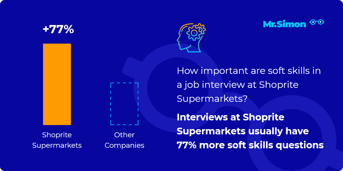 Shoprite Supermarkets interview question statistics