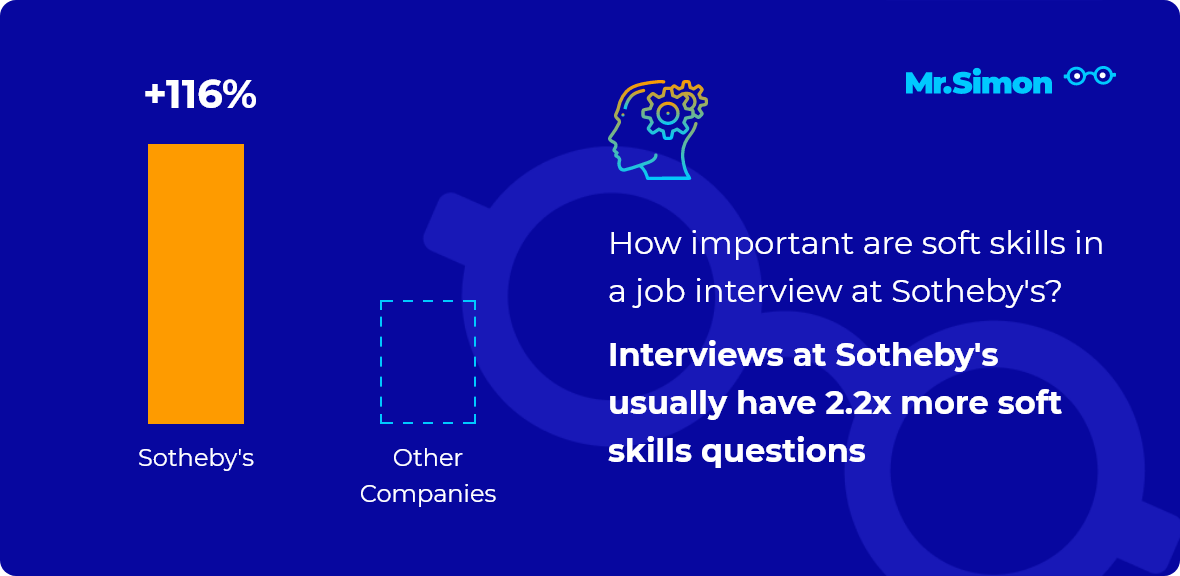 Sotheby's interview question statistics