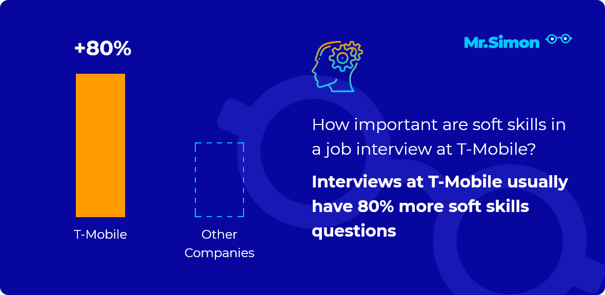 T-Mobile interview question statistics