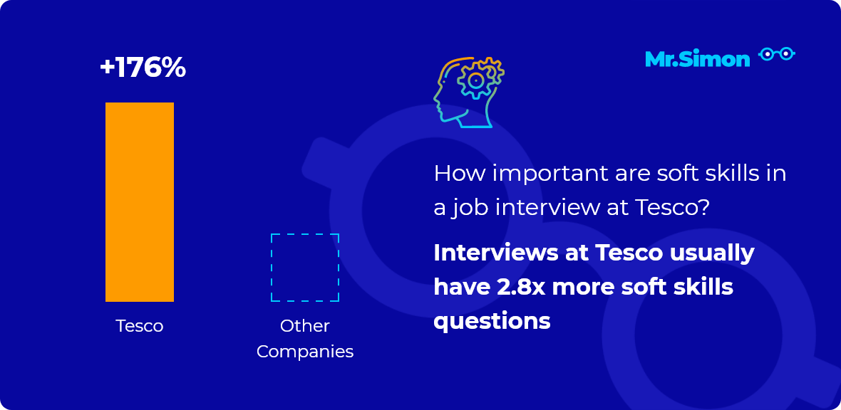 Tesco interview question statistics