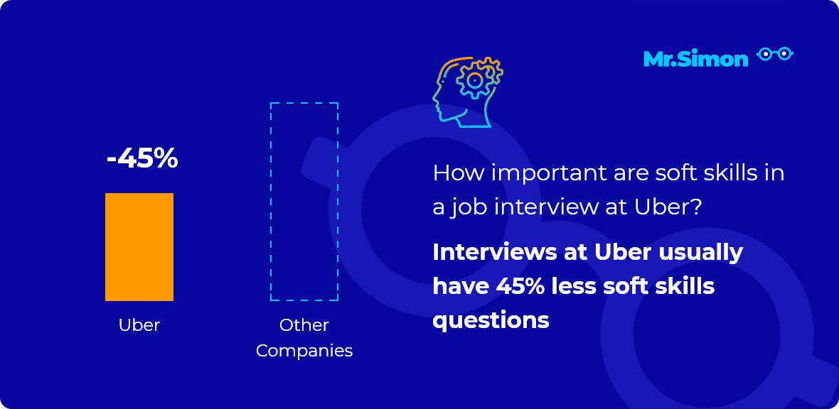 Uber interview question statistics