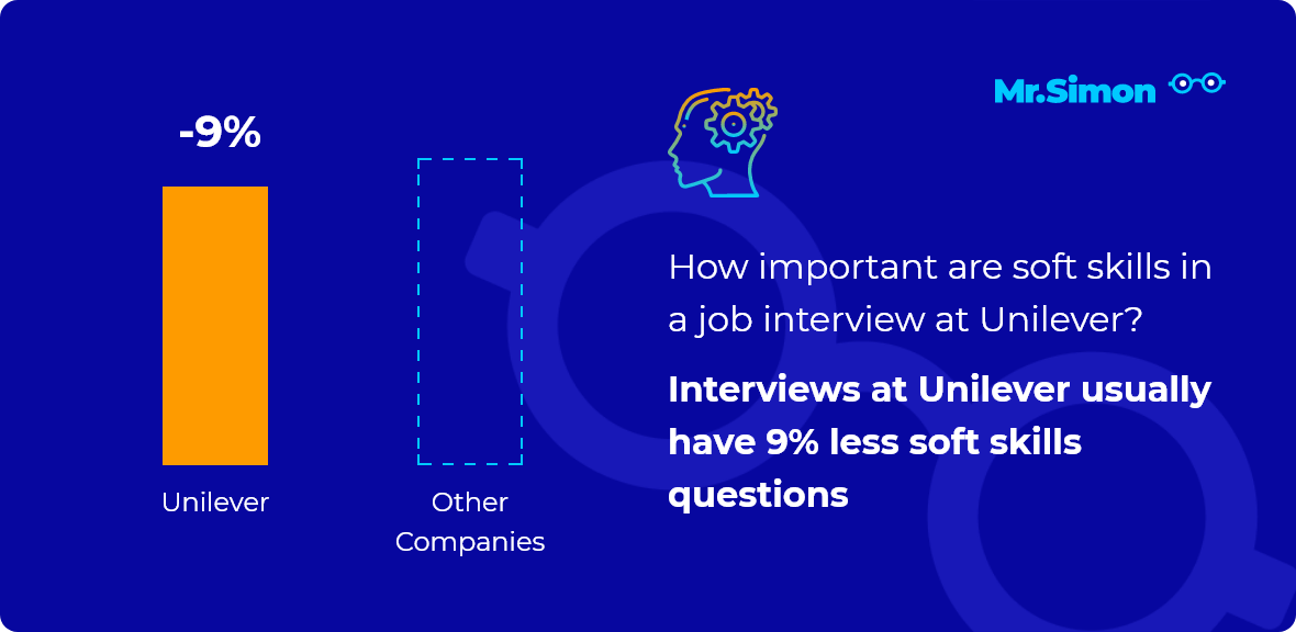 Unilever interview question statistics