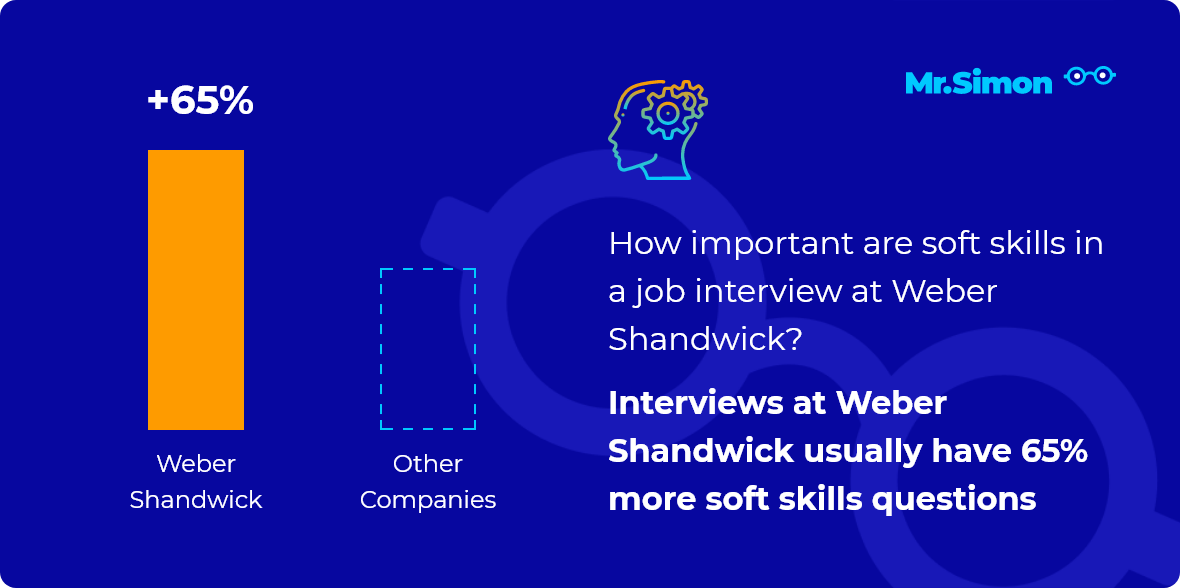 Weber Shandwick interview question statistics