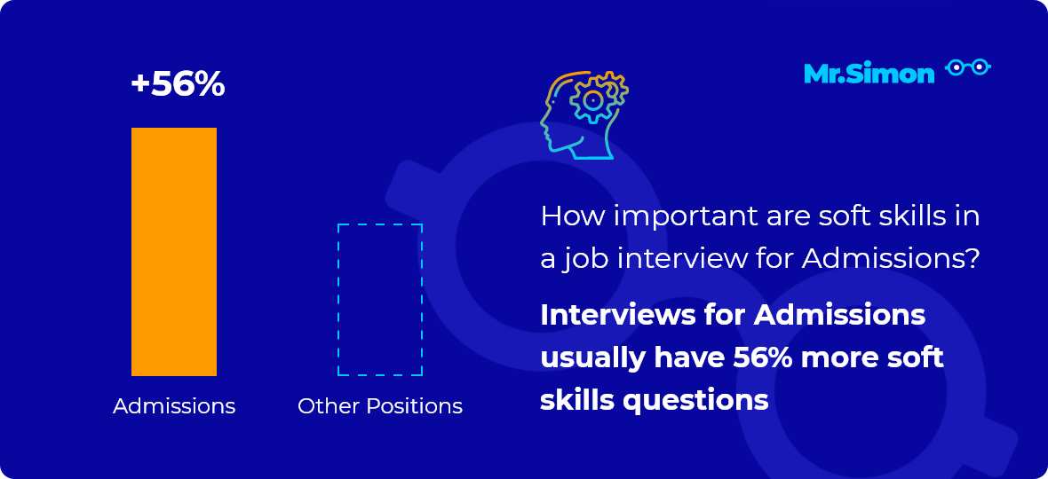 Admissions interview question statistics