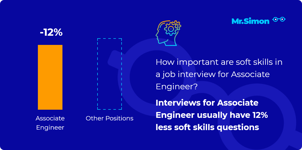 Associate Engineer interview question statistics
