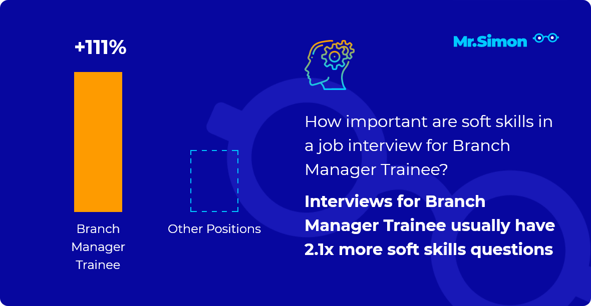Branch Manager Trainee interview question statistics