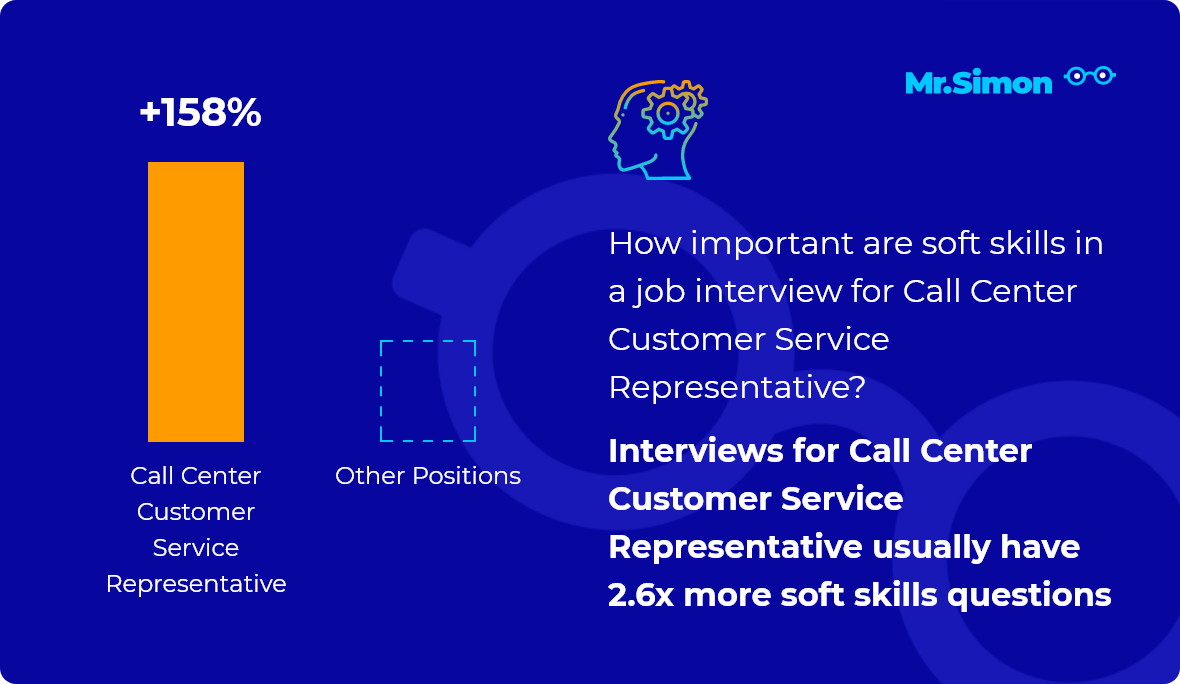 Call Center Customer Service Representative interview question statistics