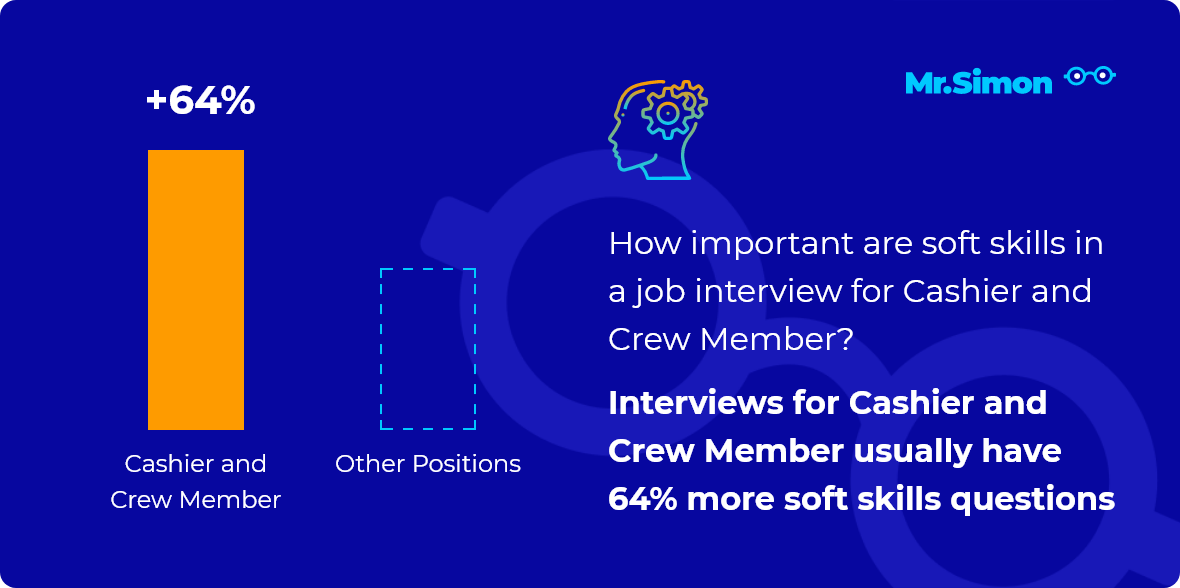 Cashier And Crew Member Interview Questions Mr Simon   Job Interviews For Cashier And Crew Member Have 64percent More Soft Skills Questions.5c82a5cde0c9ac80beaa9e4389472459 