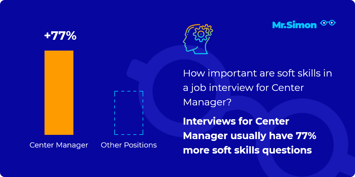 Center Manager interview question statistics