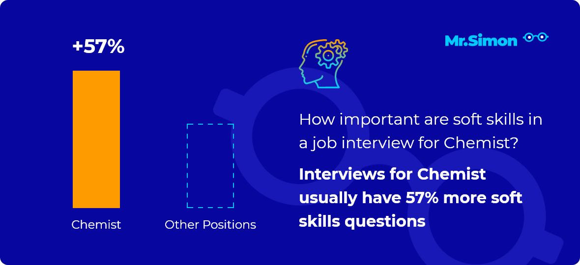 Chemist Interview Questions