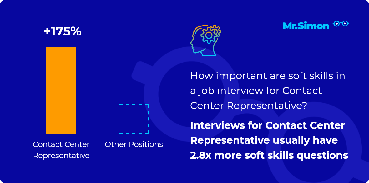Contact Center Representative interview question statistics