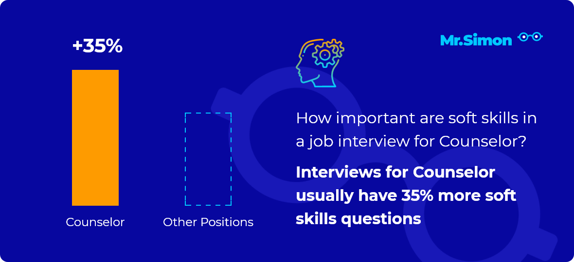 Counselor interview question statistics