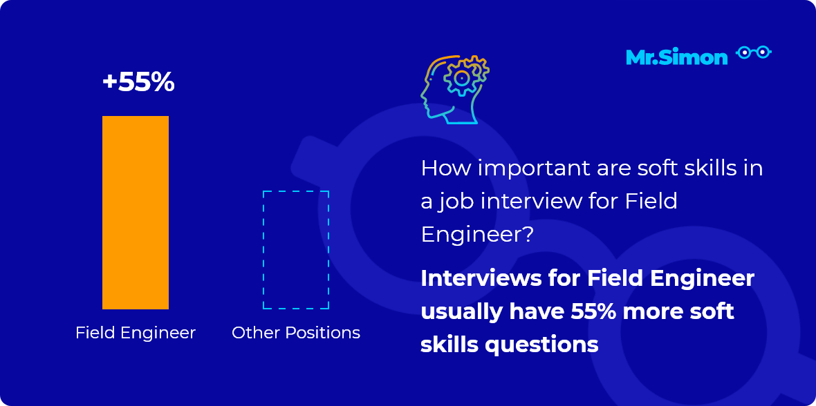 Field Job Interview Field Engineer interview questions - Mr. Simon