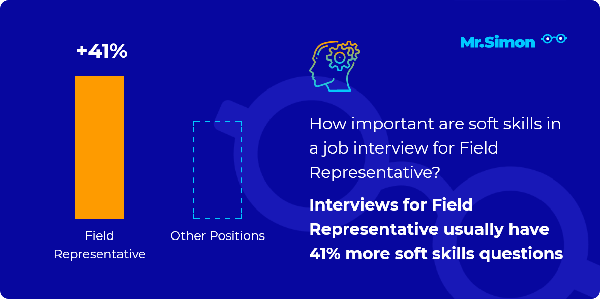 Field Representative interview question statistics