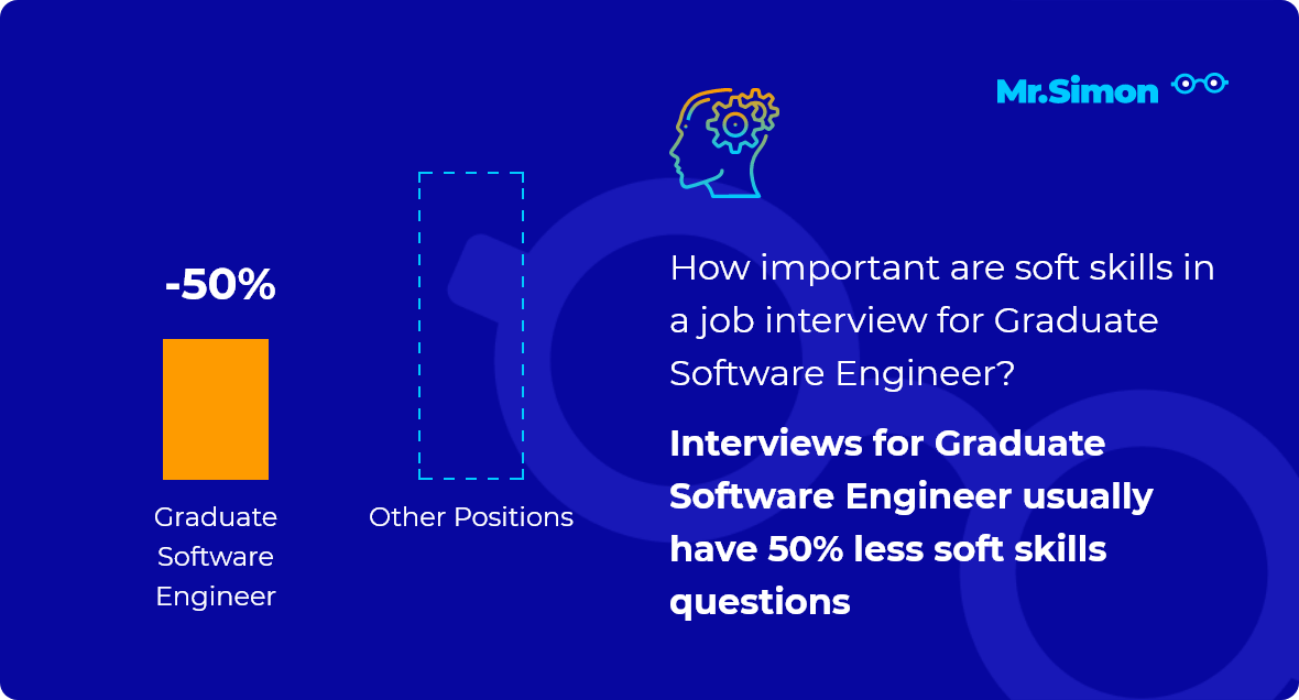 Graduate Software Engineer interview question statistics