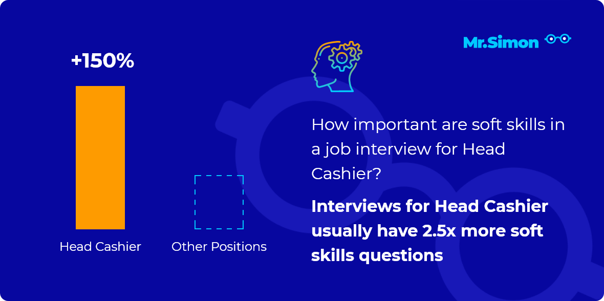 Head Cashier interview question statistics