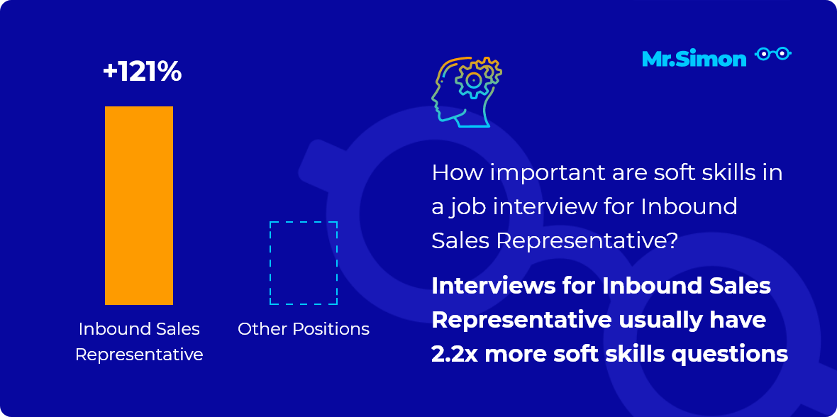 Inbound Sales Representative Interview Questions Mr Simon